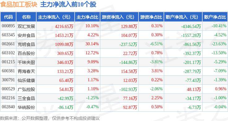 美食:食品加工板块2月1日跌0.09%美食，龙大美食领跌，主力资金净流出3007.1万元