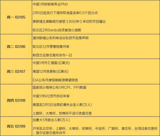 财经:本周财经日历：降准今日落地财经，1月CPI、PPI等数据将公布，A股2月9日起休市10天