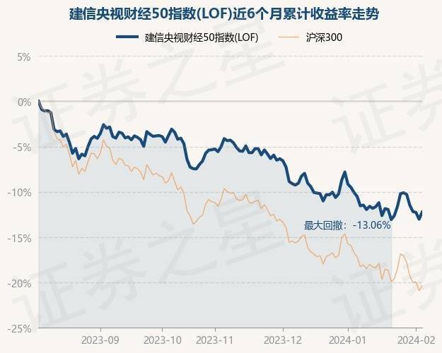 财经:2月5日基金净值：建信央视财经50指数(LOF)最新净值1.0275财经，涨0.91%