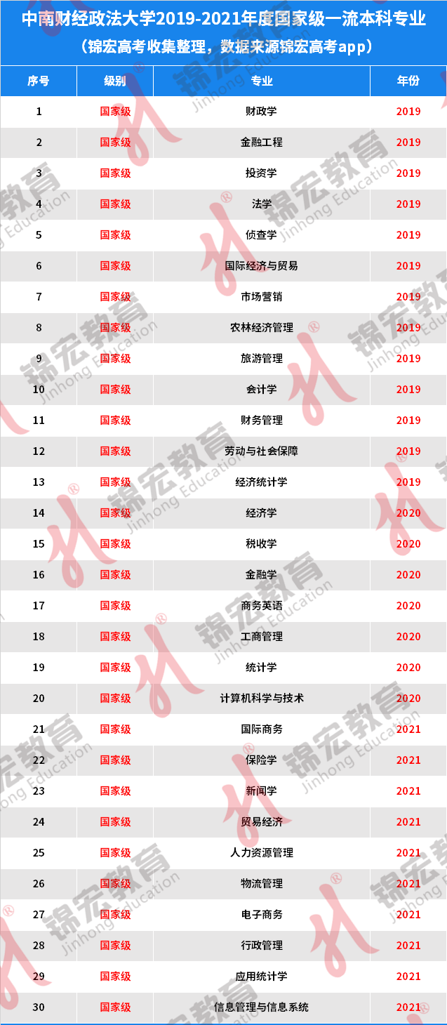 财经:中南财经政法大学2023年四川分专业录取分数公布财经！