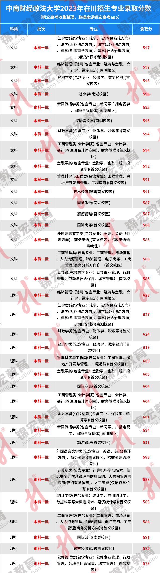 财经:中南财经政法大学2023年四川分专业录取分数公布财经！