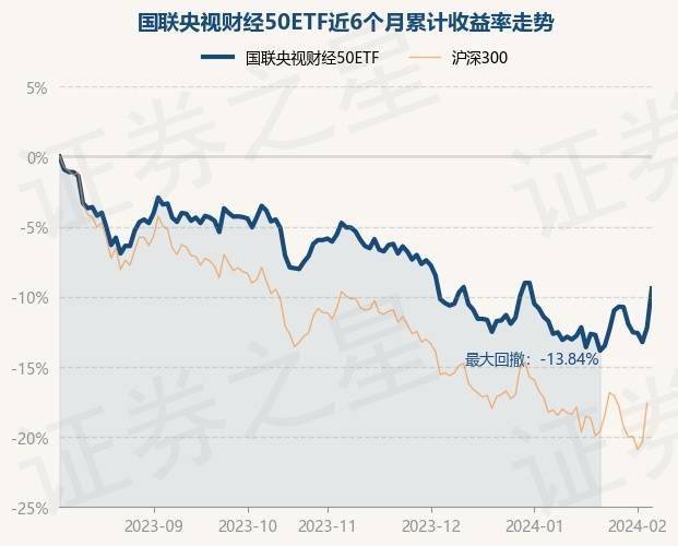 财经:2月5日基金净值：国联央视财经50ETF最新净值1.1986财经，涨1.19%