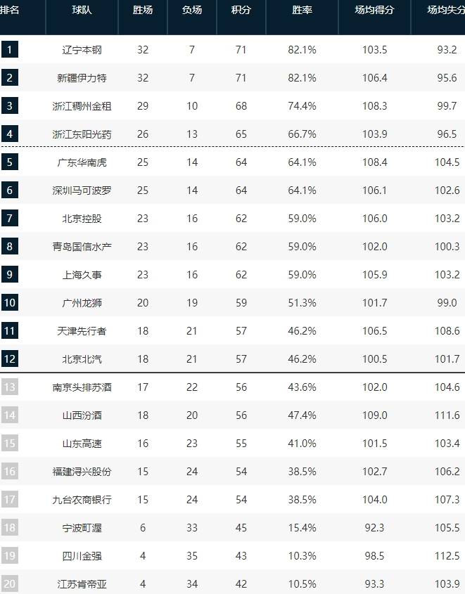 CBA:CBA第二阶段积分榜出炉CBA，辽宁大胜江苏，重回榜首，江苏垫底！