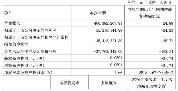 财经:【原创】AI财经速递｜恒顺醋业：一季度净利润5521.61万元 同比下降24.23%