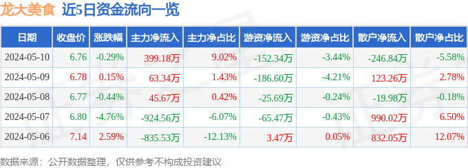 美食:股票行情快报：龙大美食（002726）5月10日主力资金净买入399.18万元