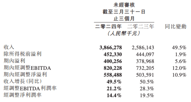 旅行:旅游大热旅行，同程旅行2024年Q1经调整净利润5.58亿元 同比增长10.9%