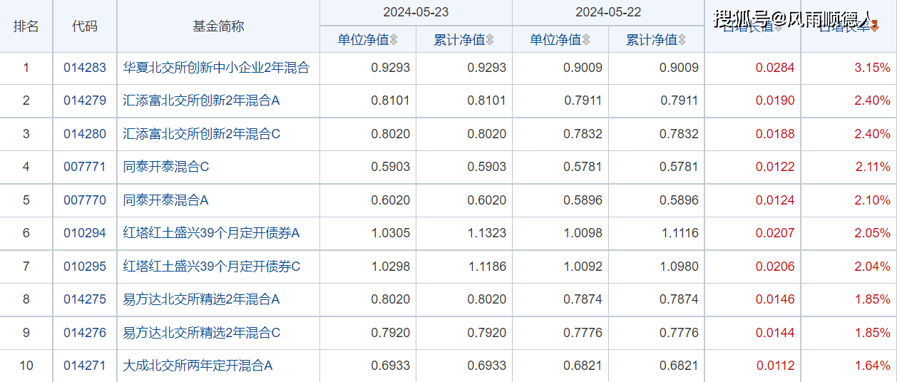 财经:5月23日财经夜宵：得知基金净值排名及选基策略财经，赶紧告知大家