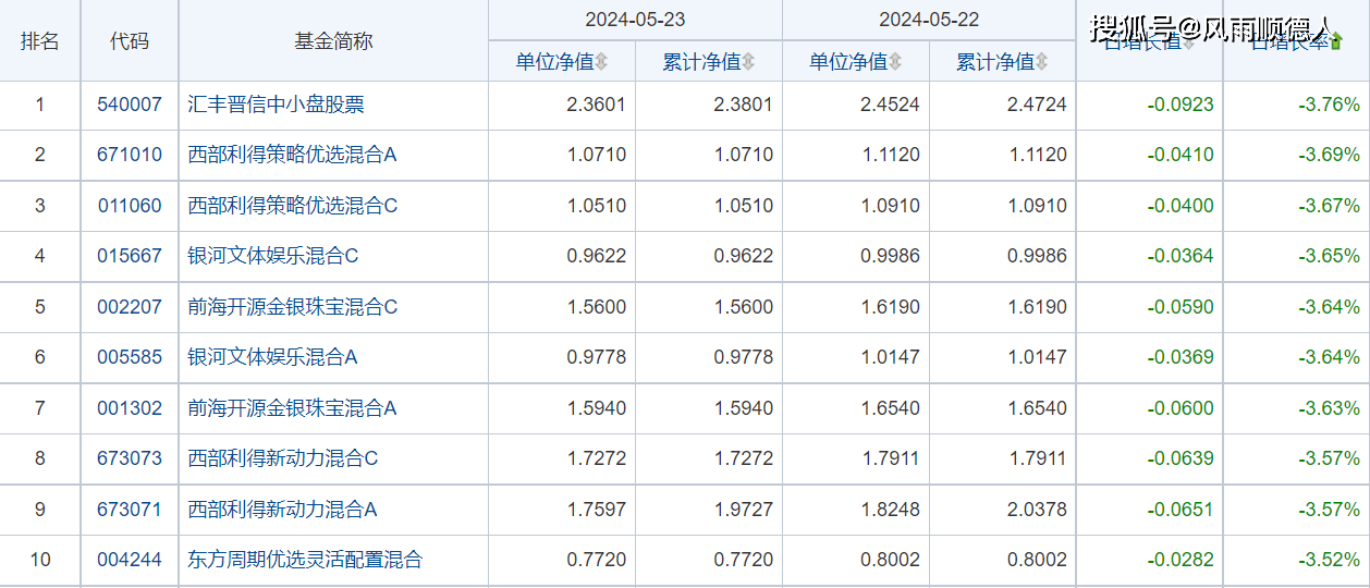 财经:5月23日财经夜宵：得知基金净值排名及选基策略财经，赶紧告知大家