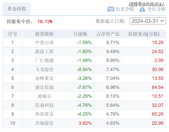 财经:5月23日财经夜宵：得知基金净值排名及选基策略财经，赶紧告知大家