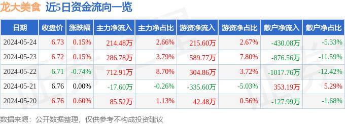 美食:股票行情快报：龙大美食（002726）5月24日主力资金净买入214.48万元