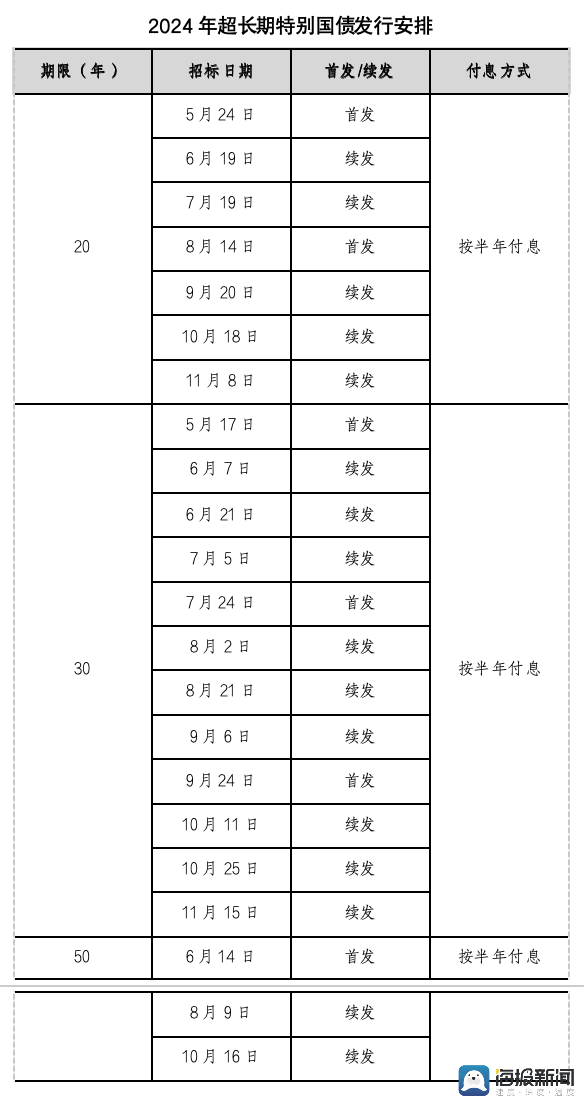 财经:海量财经丨不到十分钟售罄 20年期超长期特别国债发售