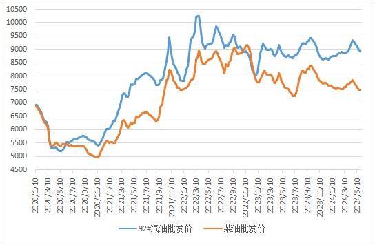 财经:新华财经|截至5月24日当周中国汽、柴油批发均价继续回落