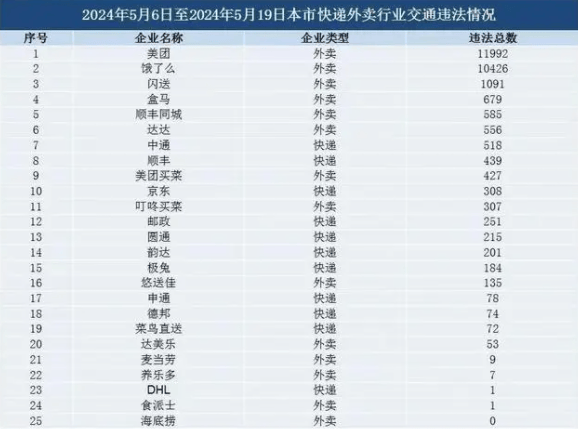 财经:海量财经丨上海发布新一期快递外卖行业交通违法情况 美团、饿财经了么违法数量居前