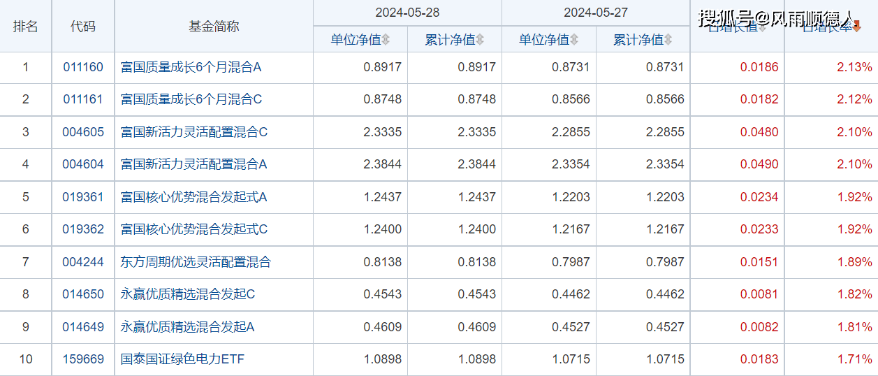 财经:5月28日财经夜宵：得知基金净值排名及选基策略财经，赶紧告知大家