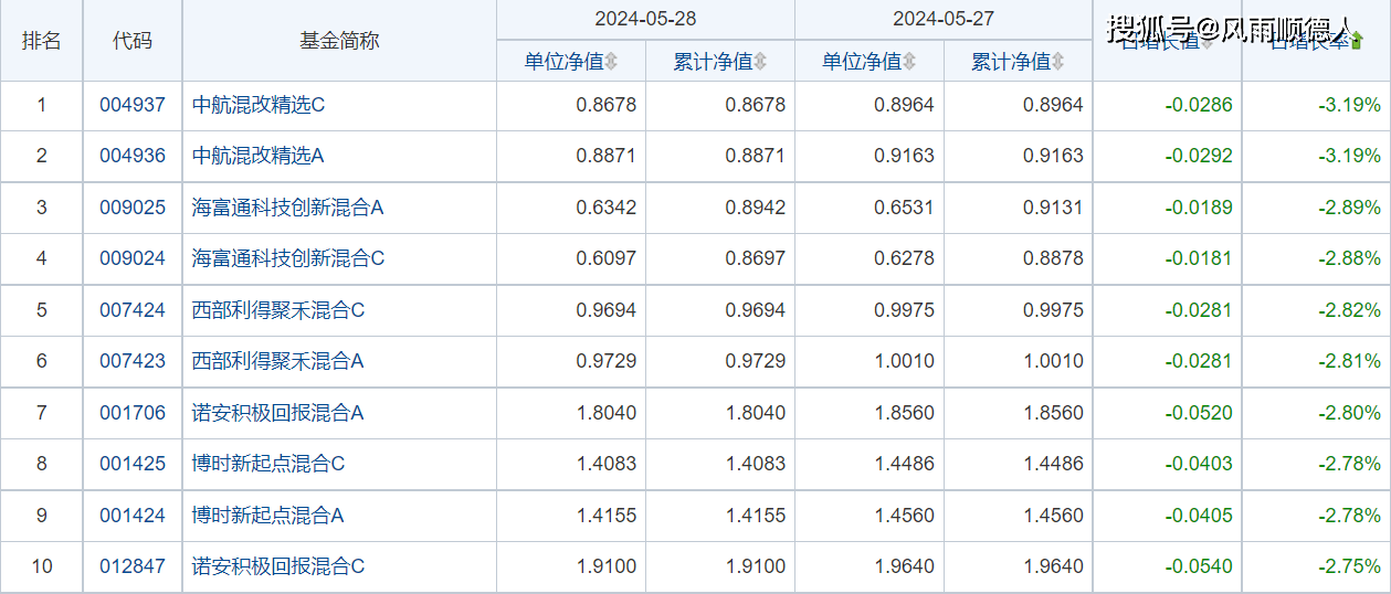 财经:5月28日财经夜宵：得知基金净值排名及选基策略财经，赶紧告知大家