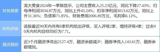 美食:龙大美食涨5.66%美食，华鑫证券一个月前给出“买入”评级