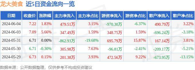 美食:股票行情快报：龙大美食（002726）6月4日主力资金净买入479.51万元