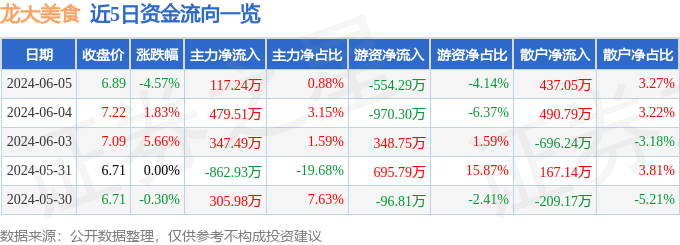 美食:龙大美食（002726）6月5日主力资金净买入117.24万元