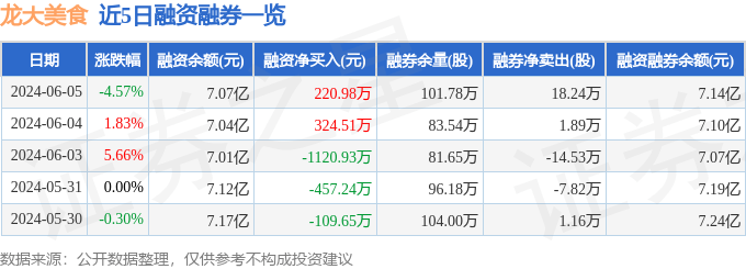 美食:龙大美食（002726）6月5日主力资金净买入117.24万元