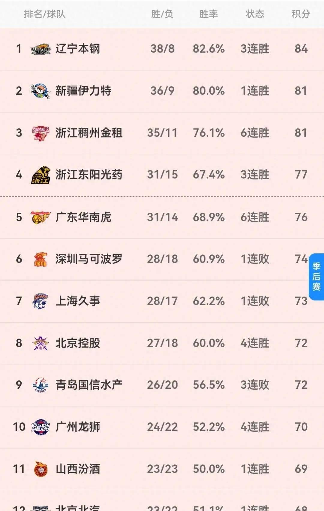 CBA:广州险胜青岛CBA，狂野CBA最新排名如下，CBA常规赛46轮四场比赛结束