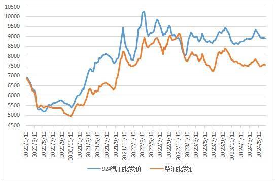 财经:新华财经|截至6月21日当周中国汽、柴油批发均价回落