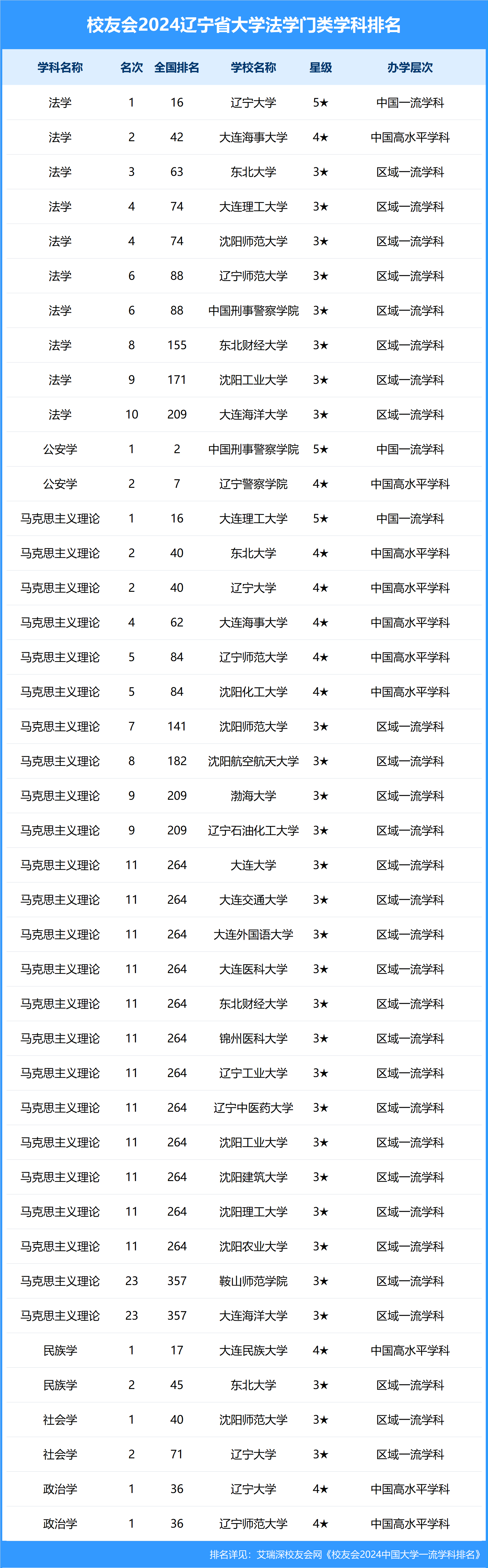 财经:校友会2024辽宁省大学一流学科排名财经，东北财经大学前三