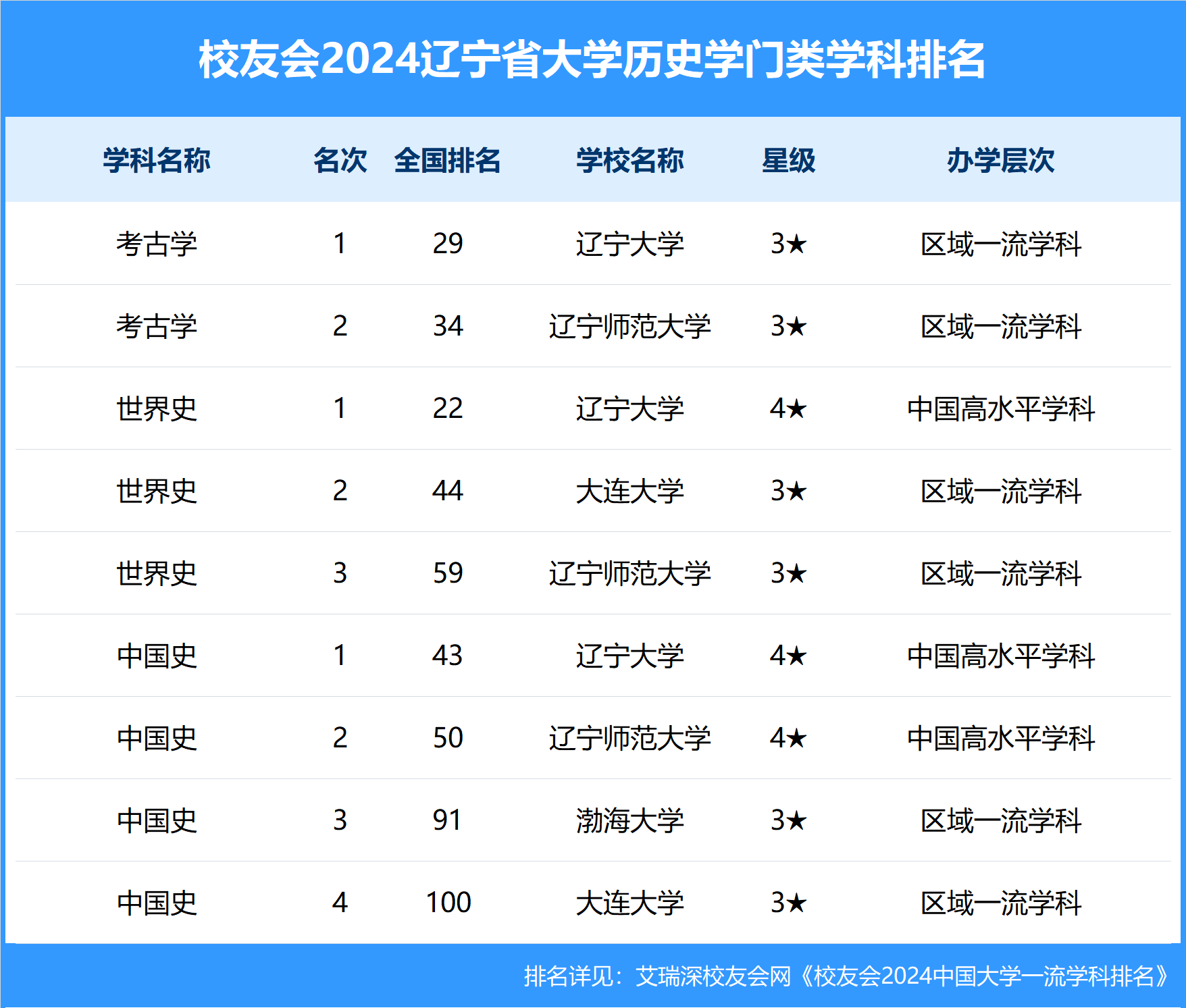 财经:校友会2024辽宁省大学一流学科排名财经，东北财经大学前三