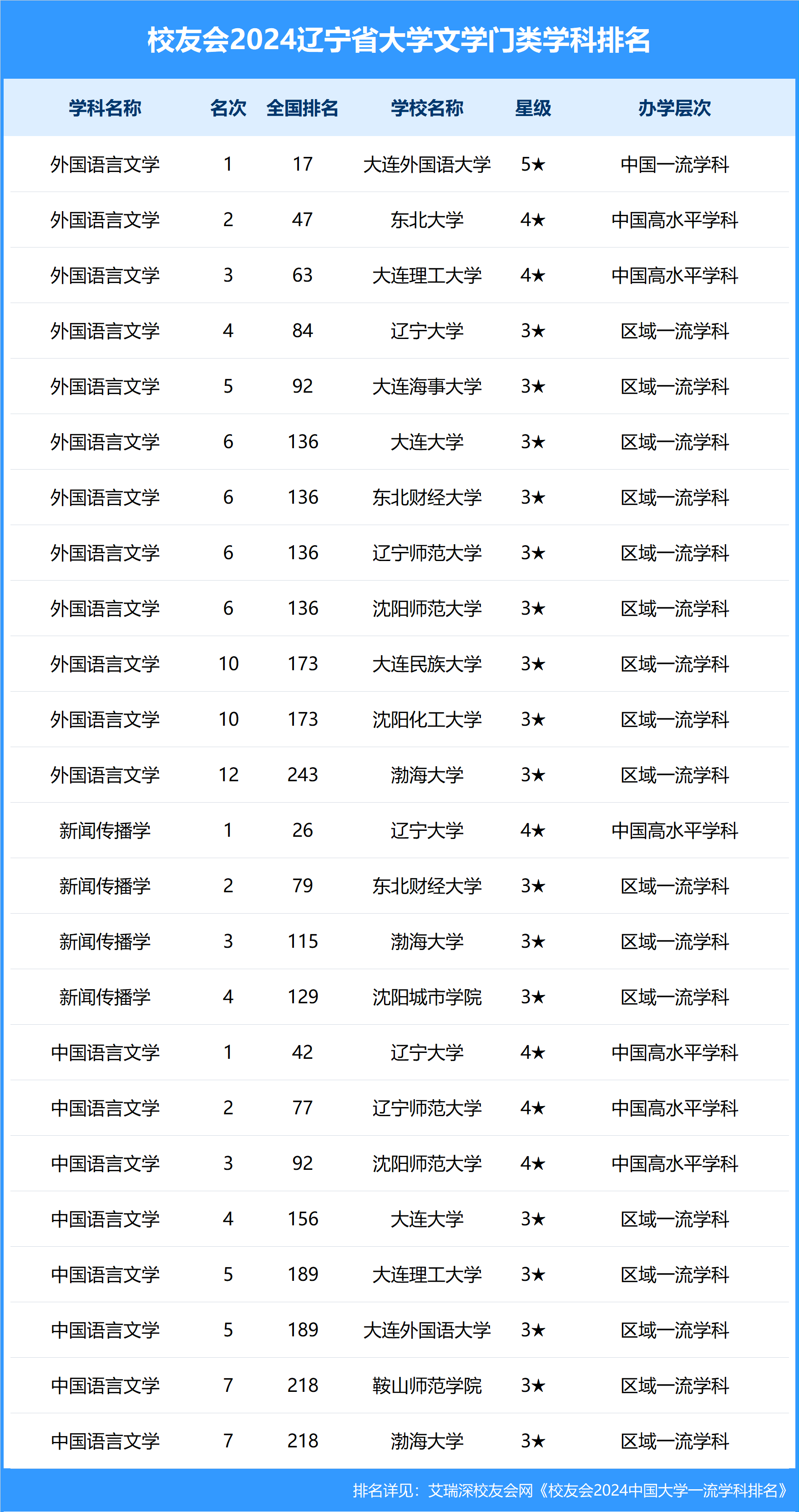 财经:校友会2024辽宁省大学一流学科排名财经，东北财经大学前三