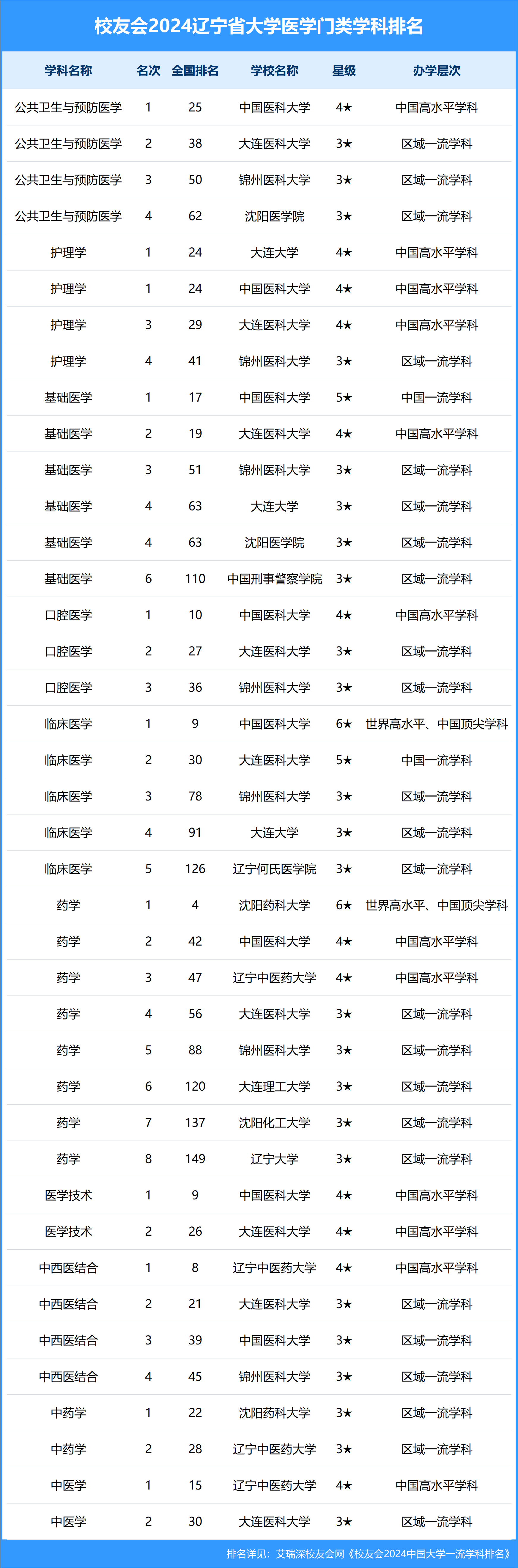 财经:校友会2024辽宁省大学一流学科排名财经，东北财经大学前三