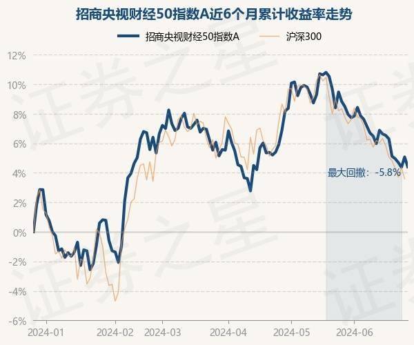 财经:6月27日基金净值：招商央视财经50指数A最新净值2.5907财经，跌0.64%