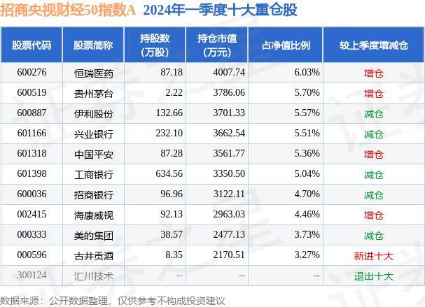 财经:6月27日基金净值：招商央视财经50指数A最新净值2.5907财经，跌0.64%