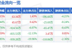 168娱乐网：股票行情快报：龙大美食（002726）5月9日主力资金净买入63.34万元