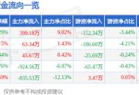 168娱乐网：股票行情快报：龙大美食（002726）5月10日主力资金净买入399.18万元