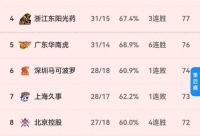 168娱乐网：广州险胜青岛，狂野CBA最新排名如下，CBA常规赛46轮四场比赛结束